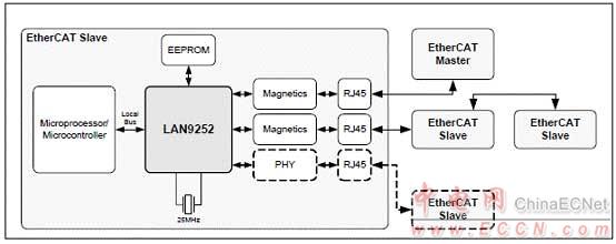 Microchip LAN9252 2－3端口EtherCAT控制器解決方案 - 以太網, EtherCAT,馬達控制,過程／工廠自動化